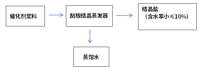 催化劑漿料蒸發(fā)結晶工藝流程圖