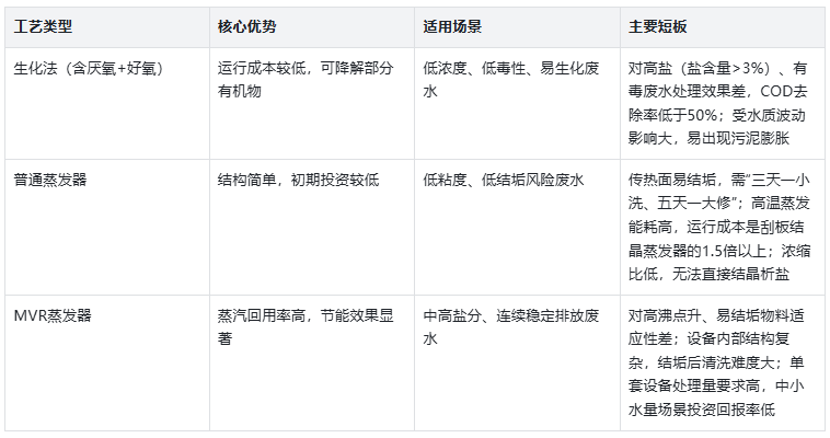 不同蒸發器對比